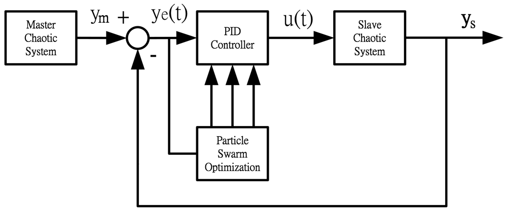Sensors 12 07468f1 1024