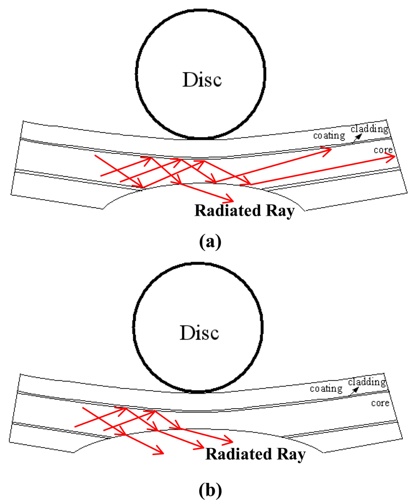 Sensors 12 07485f7 1024