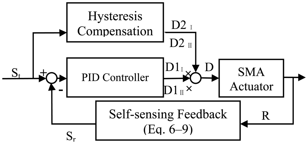 Sensors 12 07682f15 1024