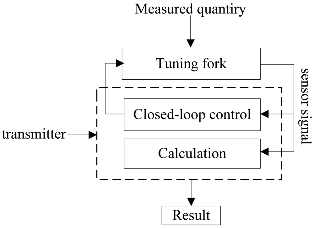 Sensors 12 07905f1 1024