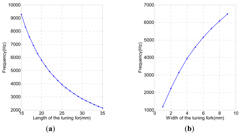 Sensors 12 07905f4 1024