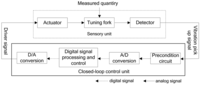 Sensors 12 07905f7 200