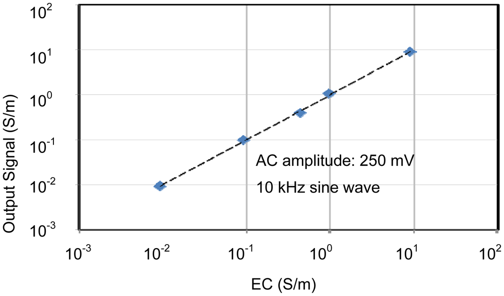Sensors 12 08338f7 1024