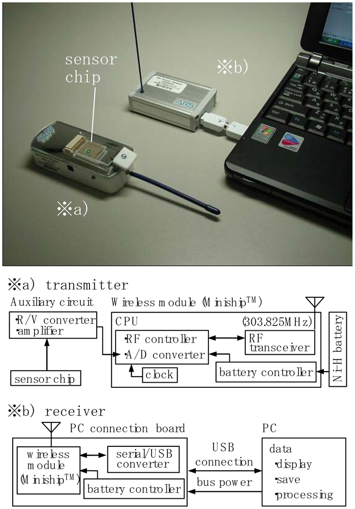 Sensors 12 08405f4 1024
