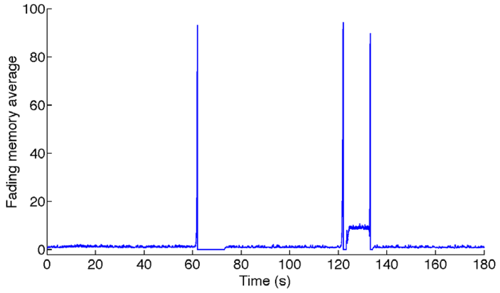 Sensors 12 08491f2 1024