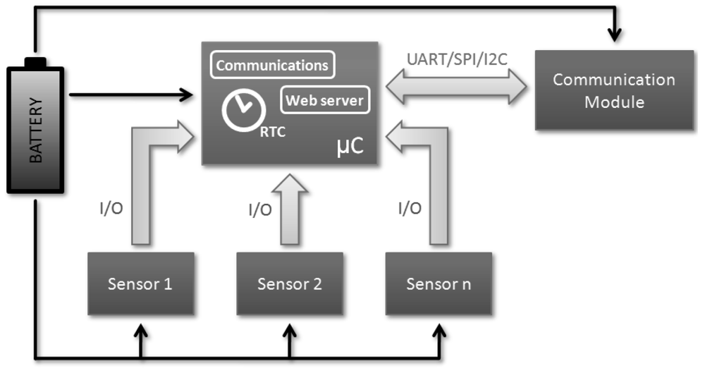 Sensors 12 08675f3 1024