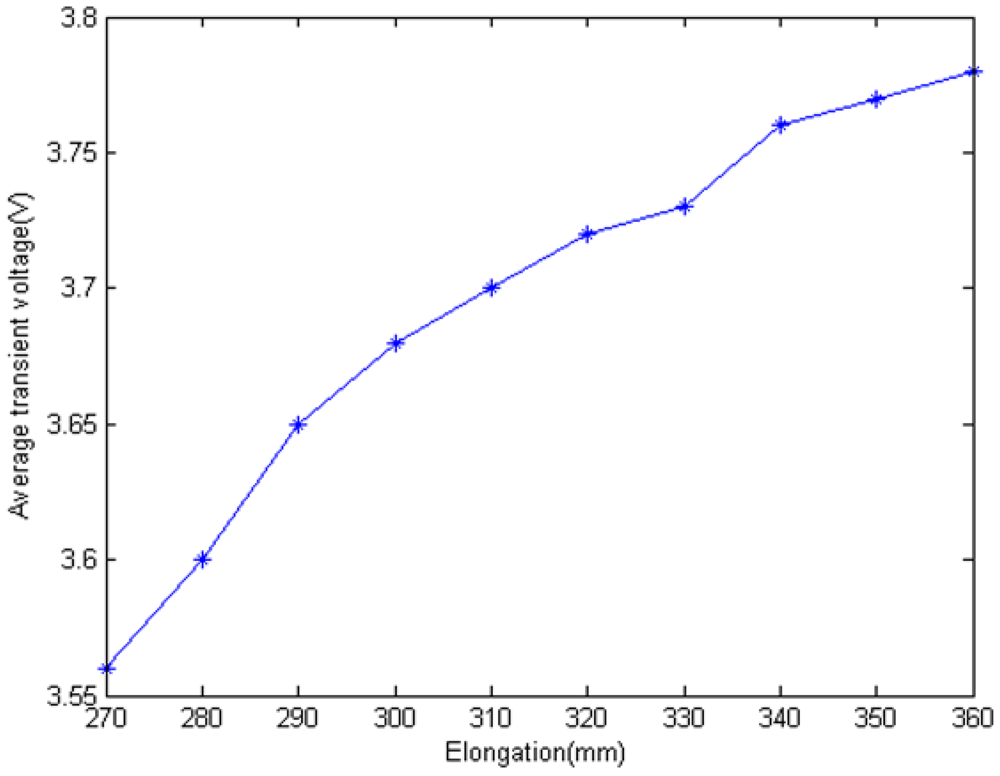 Sensors 12 09586f13 1024
