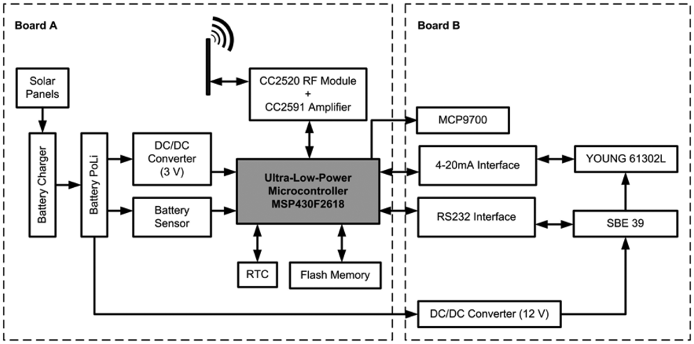 Sensors 12 09613f3 1024