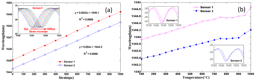 Sensors 12 10430f6 1024