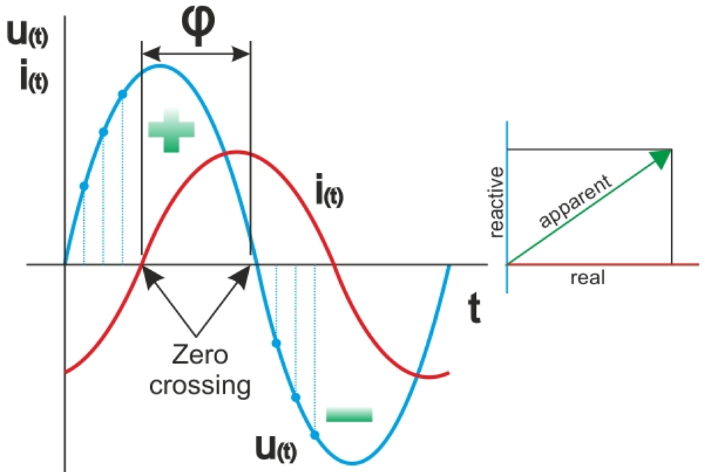 Sensors | Free Full-Text | Real Time Voltage and Current Phase Shift
