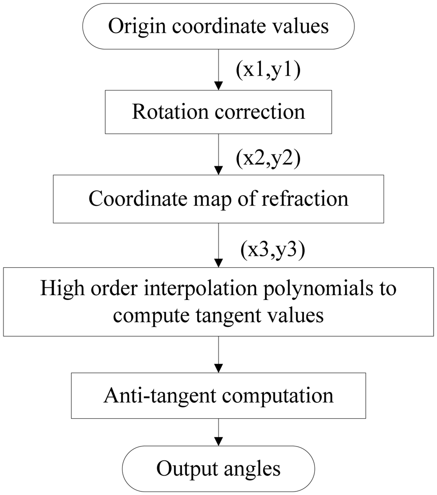 Sensors 12 11798f5 1024