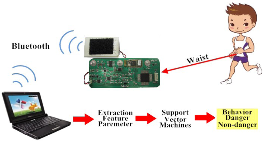 Sensors 12 12301f1 1024