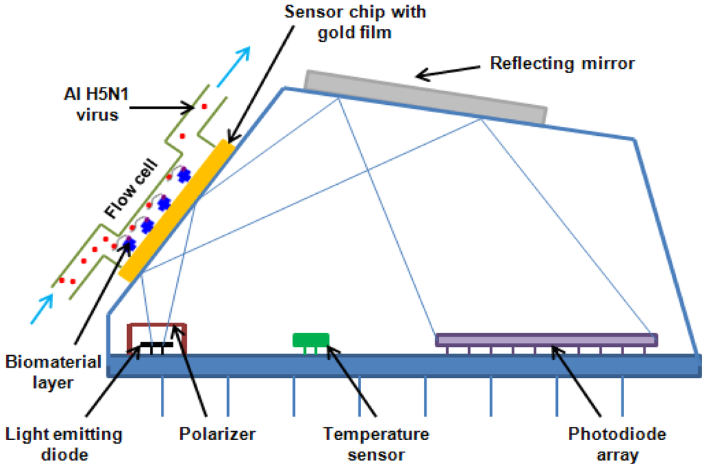 Sensors 12 12506f2 1024
