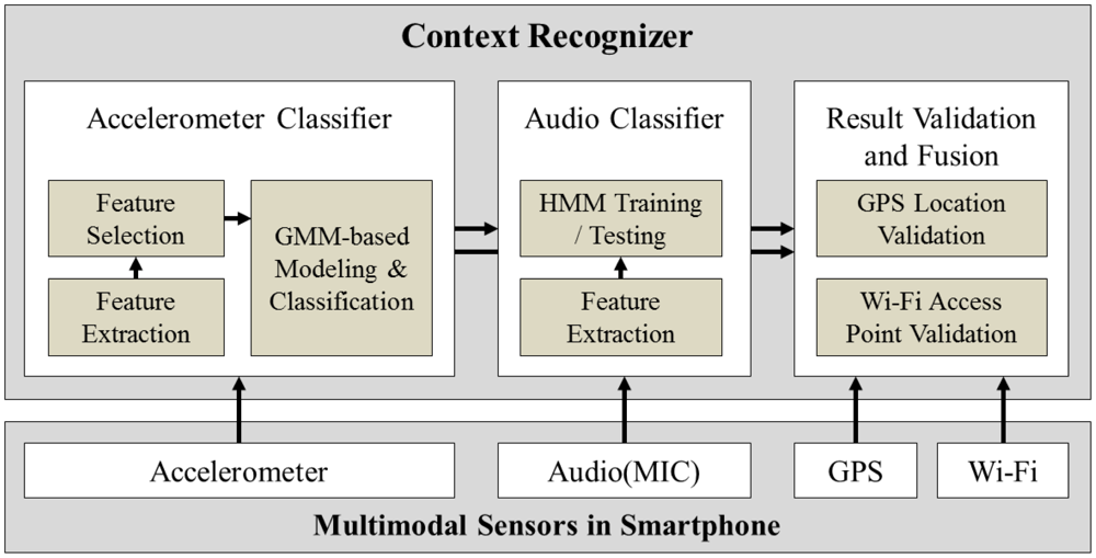 Sensors 12 12588f1 1024