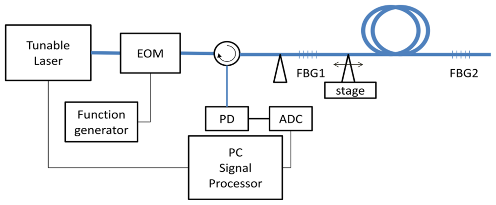 Sensors 12 12836f2 1024