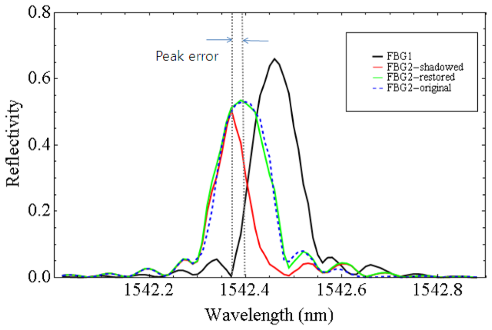 Sensors 12 12836f4 1024