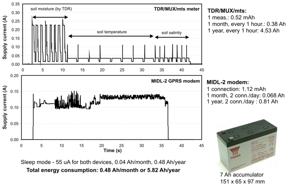 tdr sensors