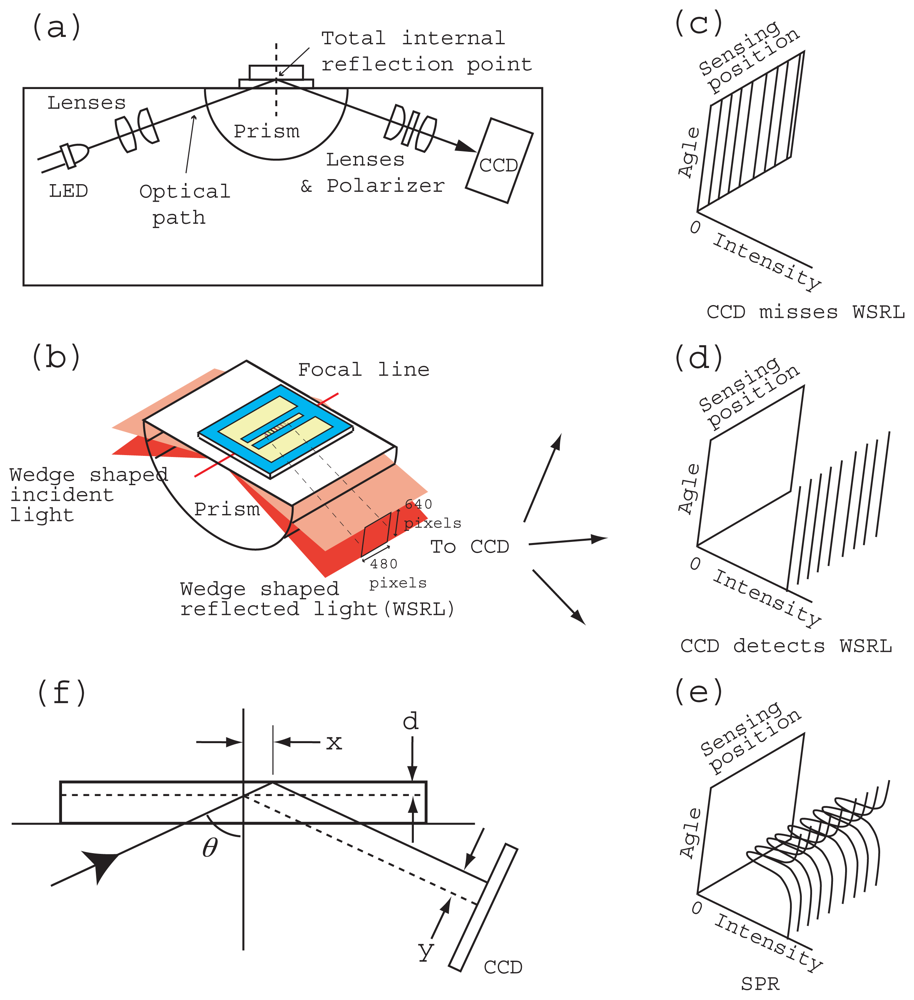 Sensors 12 13964f2 1024