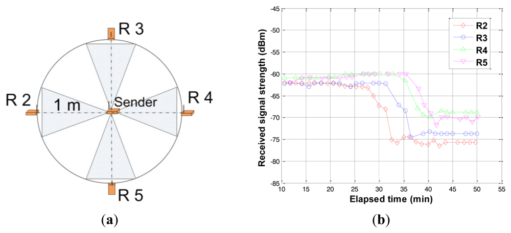Sensors 12 14862f14 1024