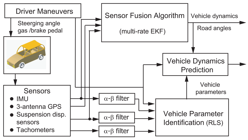 Sensors 12 15778f2 1024