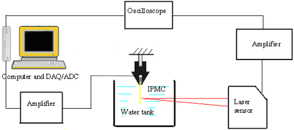 Sensors 12 16732f5 1024