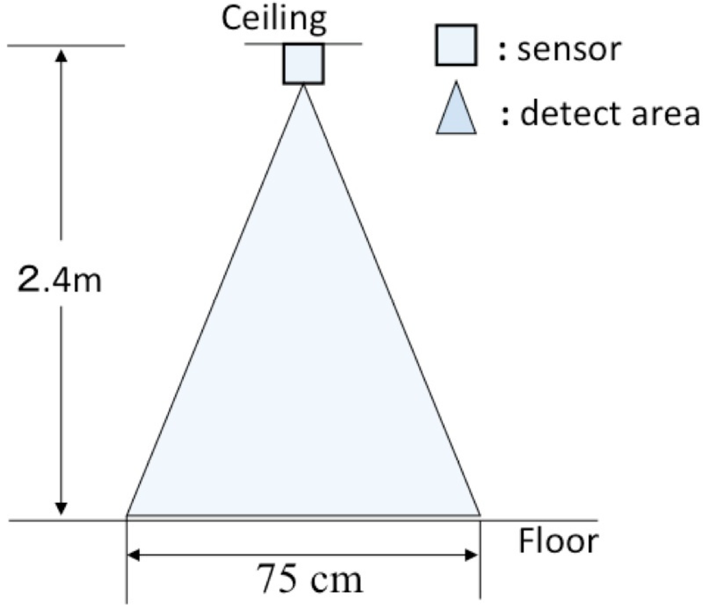 Sensors 12 16920f2 1024
