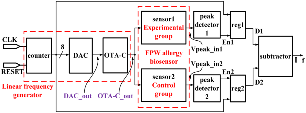 Sensors 13 00086f8 1024
