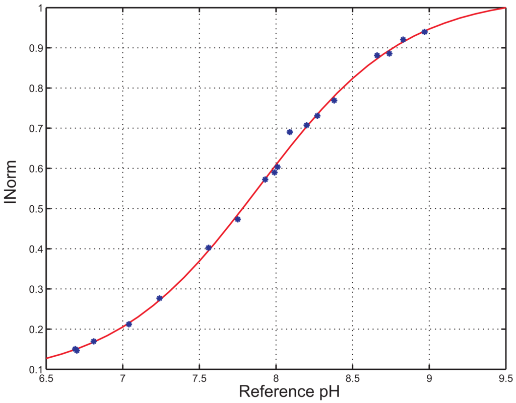 Sensors 13 00484f8 1024