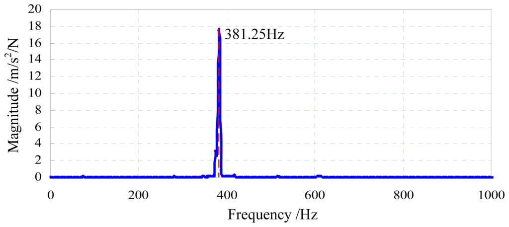 Sensors 13 02552f7 1024