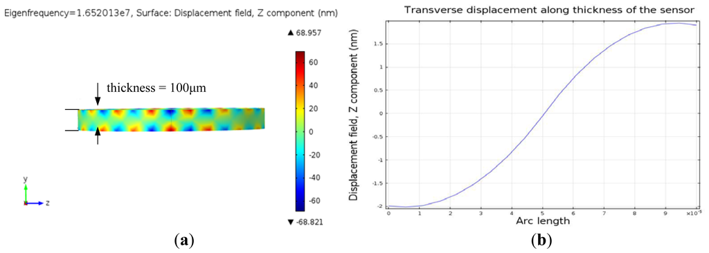 Sensors 13 03039f5 1024