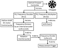 Sensors 13 03299f2 200