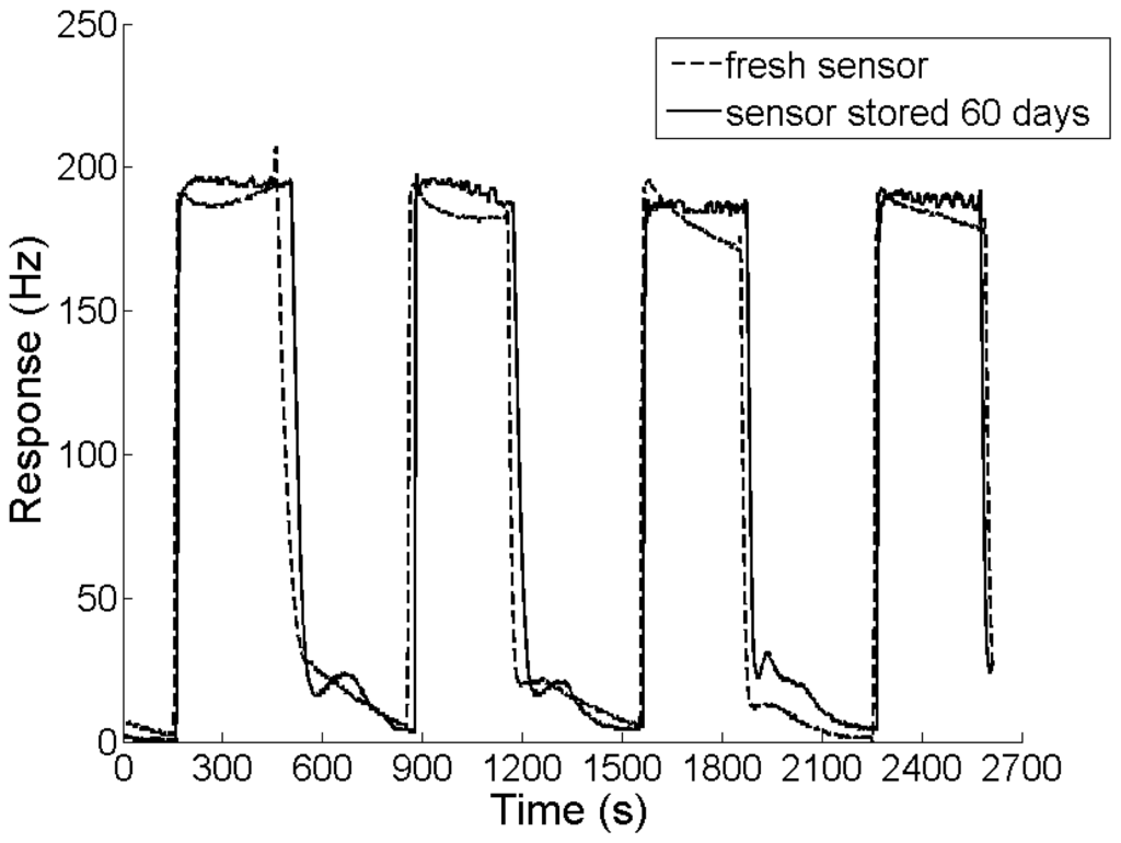 Sensors 13 03765f6 1024