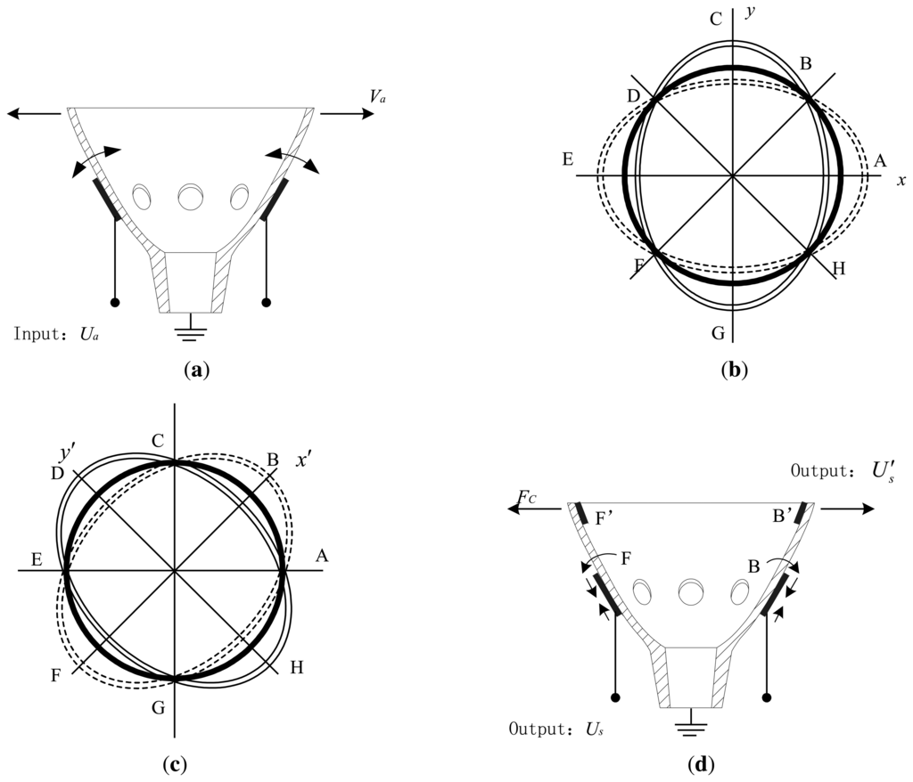 Sensors 13 04724f5 1024