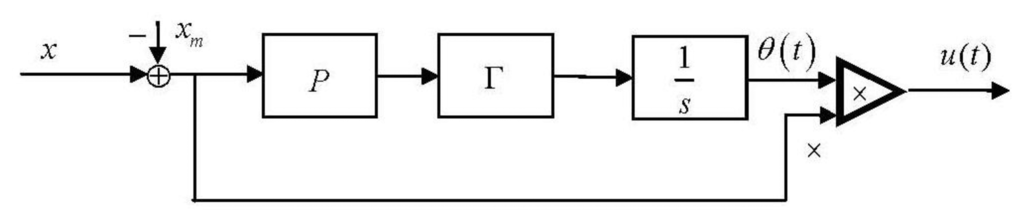 Sensors 13 04742f4 1024