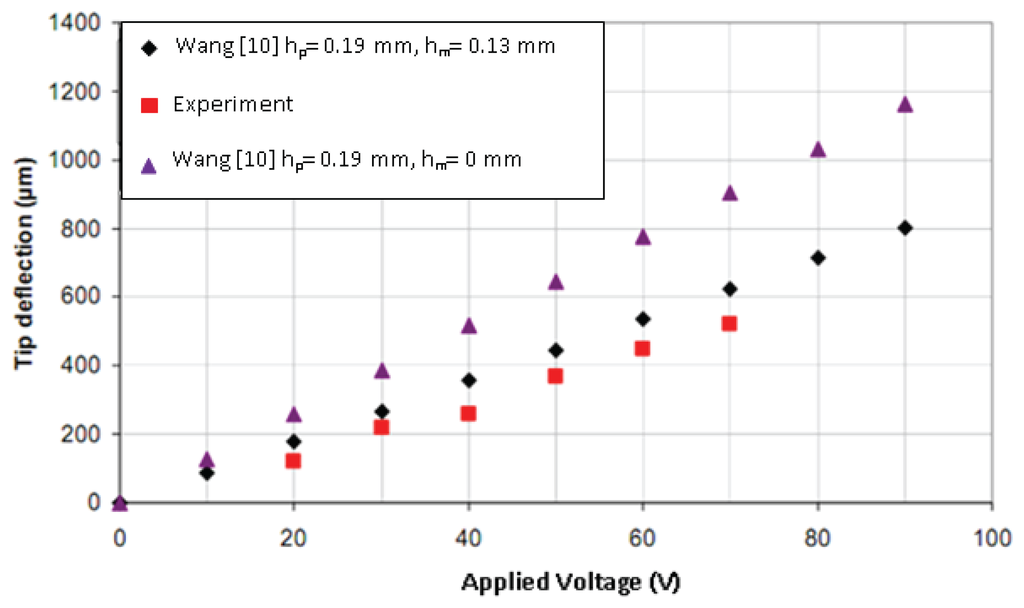 Sensors 13 05826f11 1024