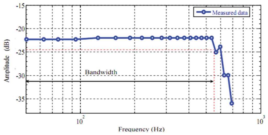 Sensors 13 05826f17 1024