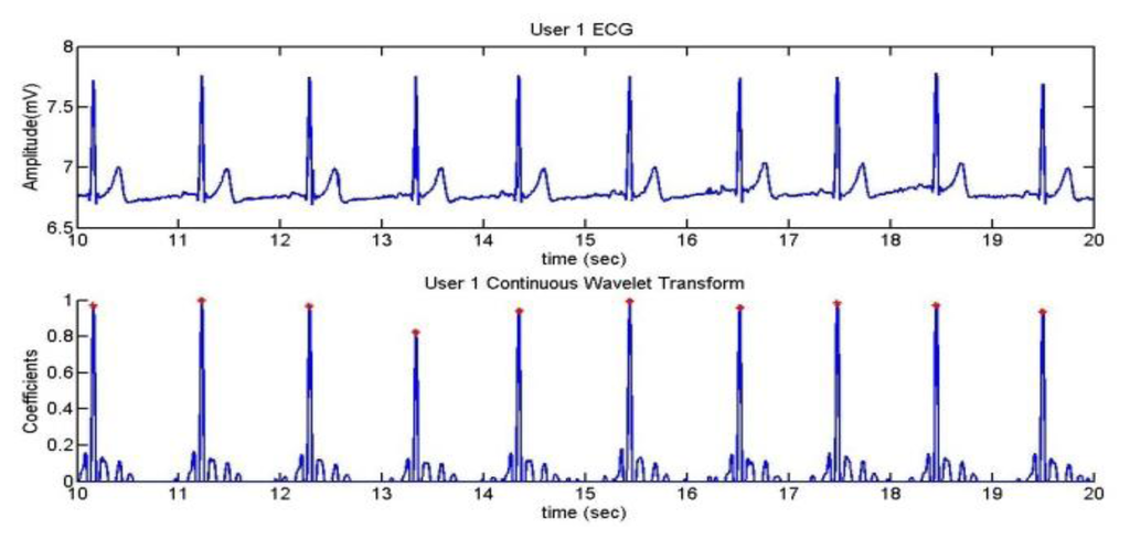 Sensors 13 06141f20 1024