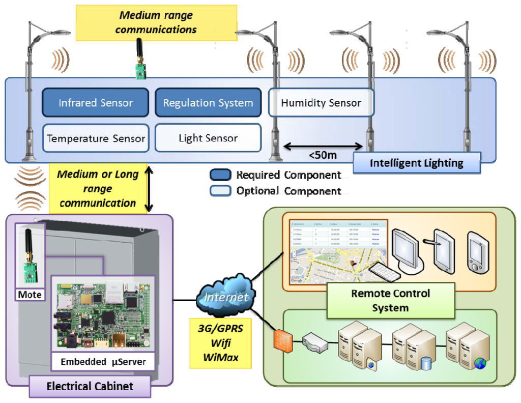 sensors free full text an easy to deploy street light 4th international street lighting smart controls conference