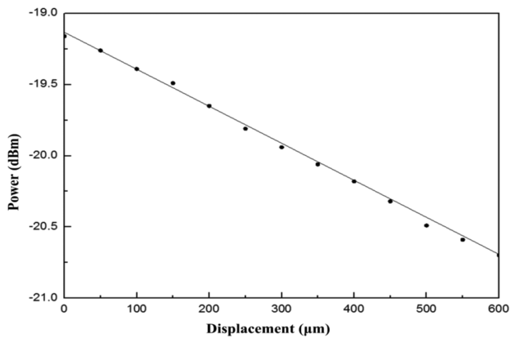 Sensors 13 06542f5 1024