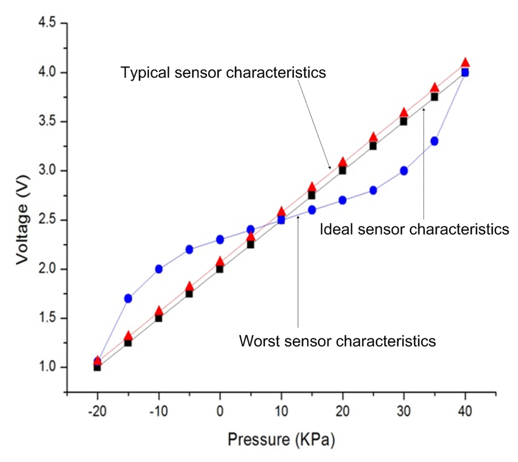 Sensors 13 06775f12 1024