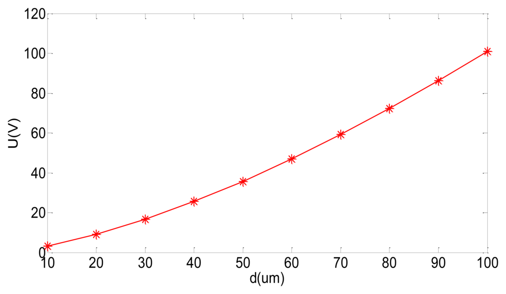 Sensors 13 07121f10 1024