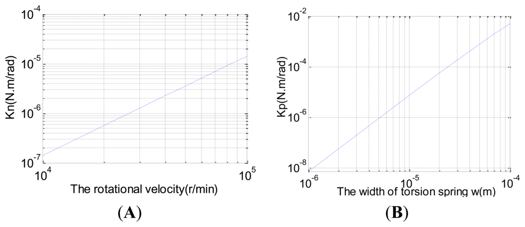 Sensors 13 07121f8 1024