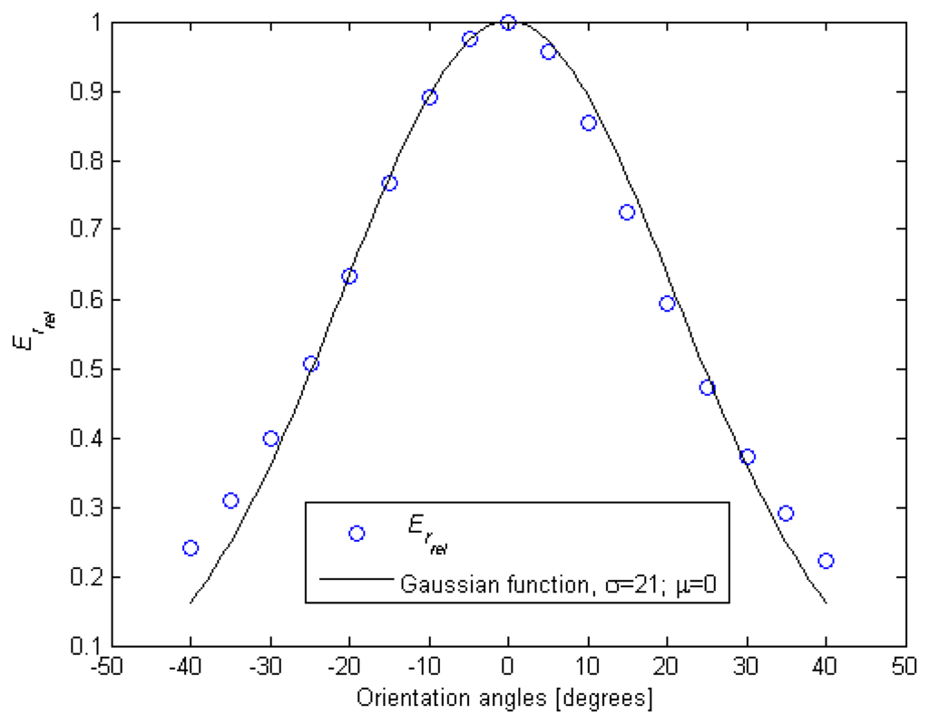 Sensors 13 07184f3 1024