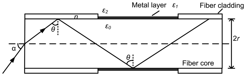 Sensors 13 07443f1 1024