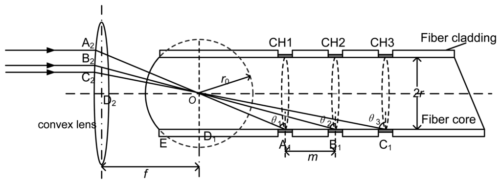 Sensors 13 07443f6 1024
