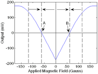 Sensors 13 08042f5 200
