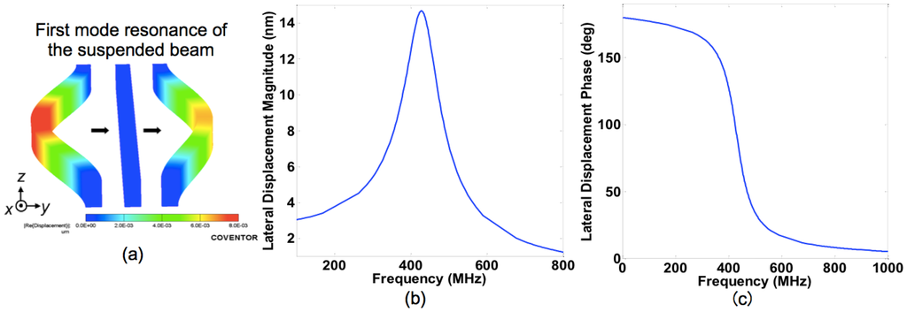 Sensors 13 09364f2 1024
