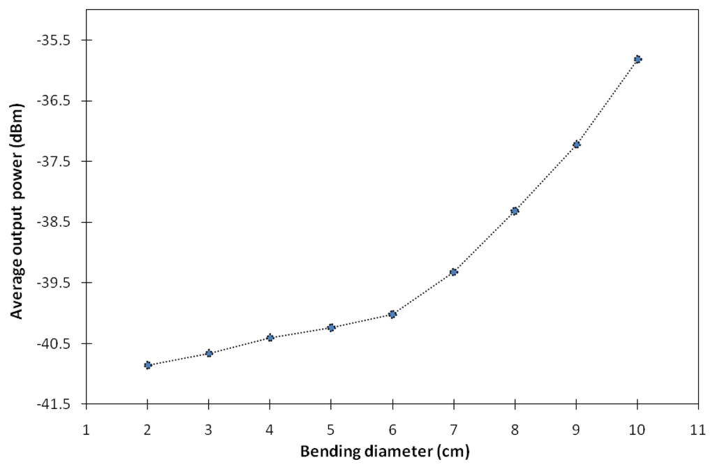 Sensors 13 09536f5 1024