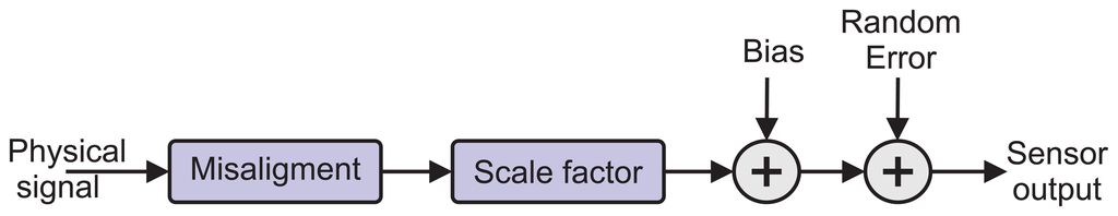 Sensors 13 09549f2 1024