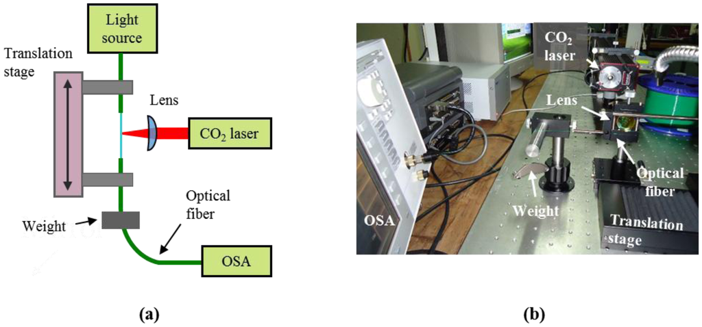 Swept laser fbg sensing thesis